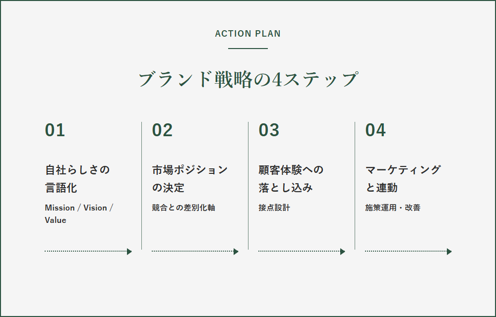ブランド戦略の具体的な進め方——4つのステップとアクションプラン